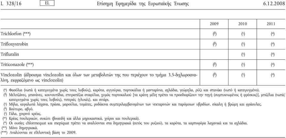 εκφραζόμενο ως vinclozolin) ( α ) Φασόλια (νωπά ή κατεψυγμένα χωρίς τους λοβούς), καρότα, αγγούρια, πορτοκάλια ή μανταρίνια, αχλάδια, γεώμηλα, ρύζι και σπανάκι (νωπό ή κατεψυγμένο).