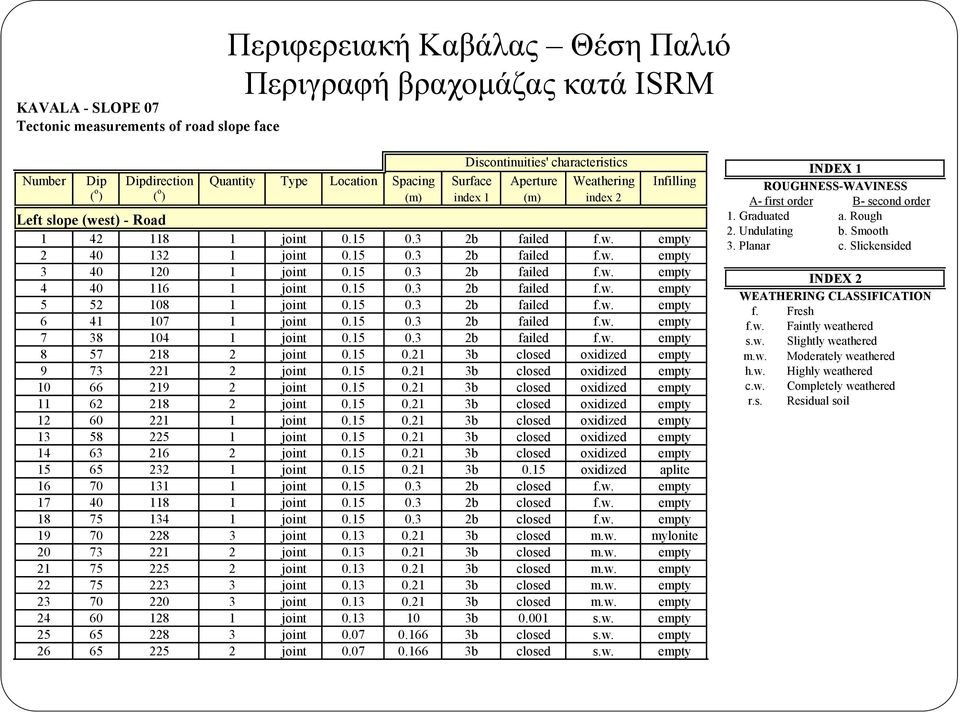 15 0.3 2b failed f.w. empty 4 40 116 1 joint 0.15 0.3 2b failed f.w. empty 5 52 108 1 joint 0.15 0.3 2b failed f.w. empty 6 41 107 1 joint 0.15 0.3 2b failed f.w. empty 7 38 104 1 joint 0.15 0.3 2b failed f.w. empty 8 57 218 2 joint 0.