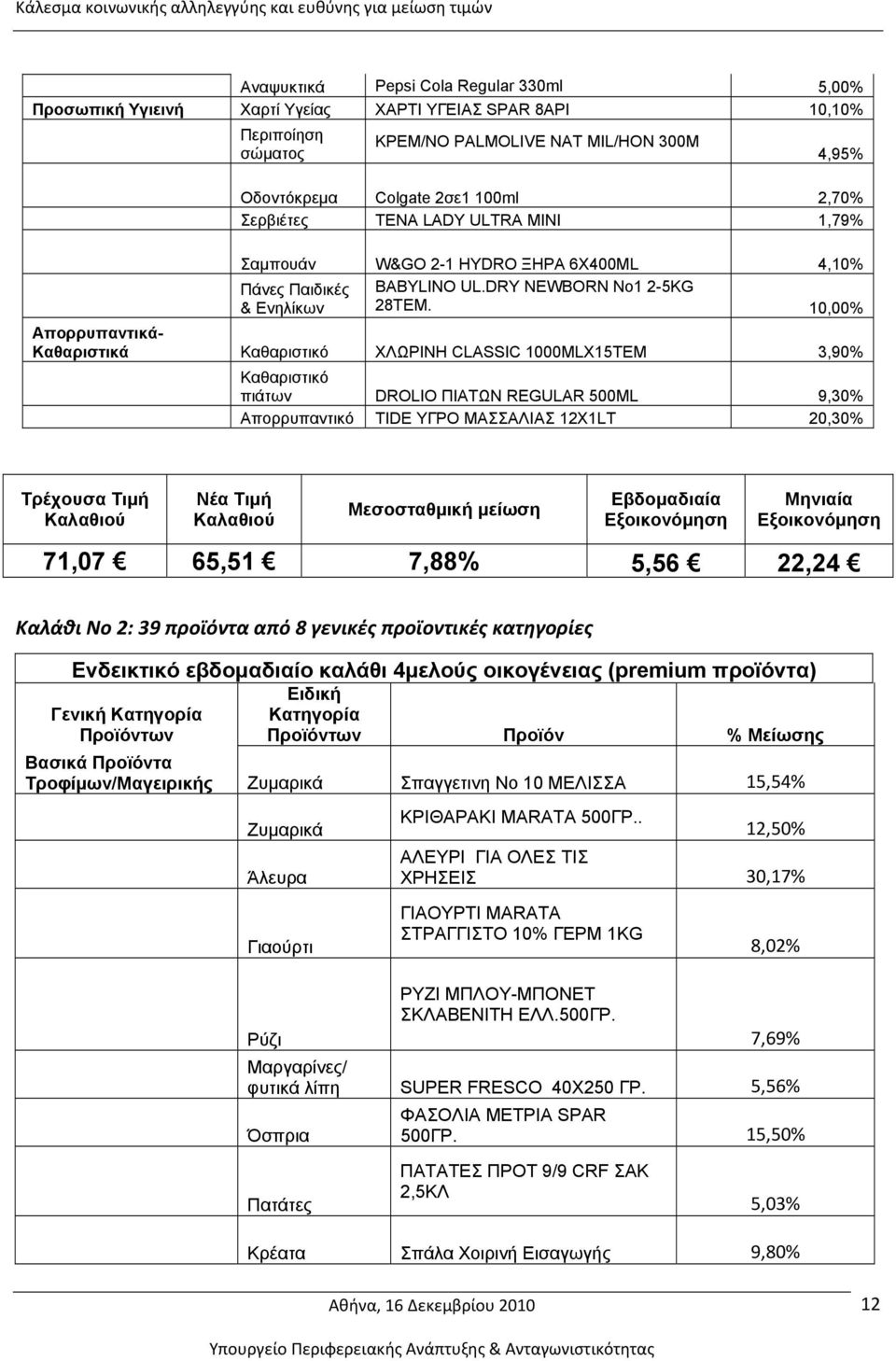 10,00% Απορρυπαντικά- Καθαριστικά Καθαριστικό ΧΛΩΡΙΝΗ CLASSIC 1000MLX15TEM 3,90% Καθαριστικό πιάτων DROLIO ΠΙΑΤΩΝ REGULAR 500ML 9,30% Απορρυπαντικό TIDE ΥΓΡΟ ΜΑΣΣΑΛΙΑΣ 12Χ1LT 20,30% Τρέχουσα Τιμή