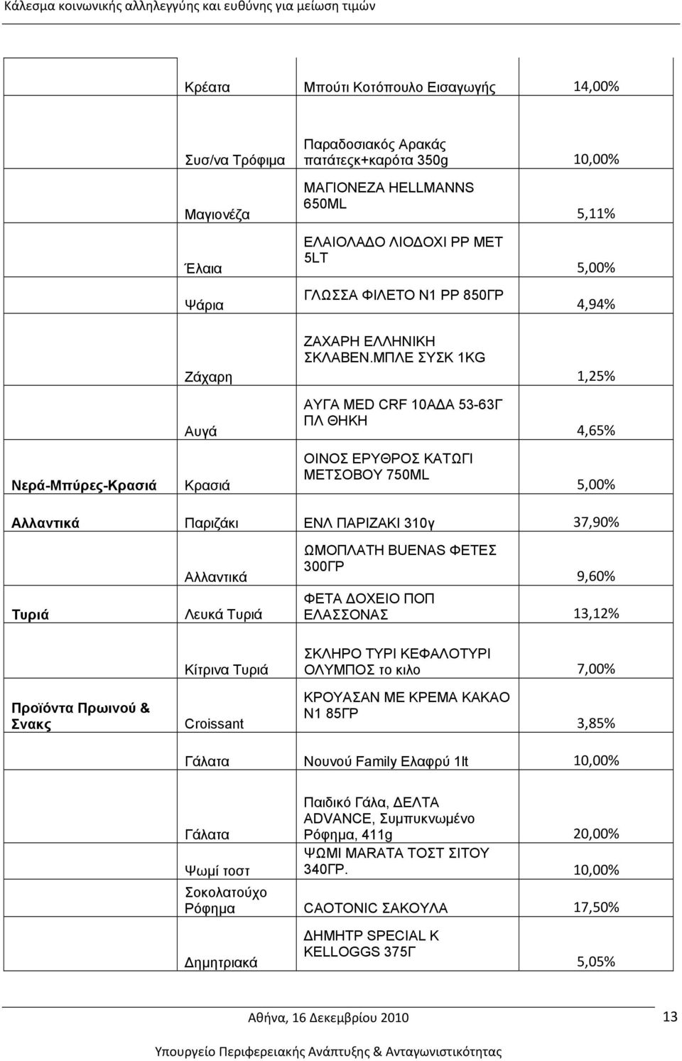 ΜΠΛΕ ΣΥΣΚ 1ΚG 1,25% Αυγά ΑΥΓΑ MED CRF 10ΑΔΑ 53-63Γ ΠΛ ΘΗΚΗ 4,65% Νερά-Μπύρες-Κρασιά Κρασιά ΟΙΝΟΣ ΕΡΥΘΡΟΣ ΚΑΤΩΓΙ ΜΕΤΣΟΒΟΥ 750ML Αλλαντικά Παριζάκι ΕΝΛ ΠΑΡΙΖΑΚΙ 310γ 37,90% Τυριά Αλλαντικά Λευκά Τυριά