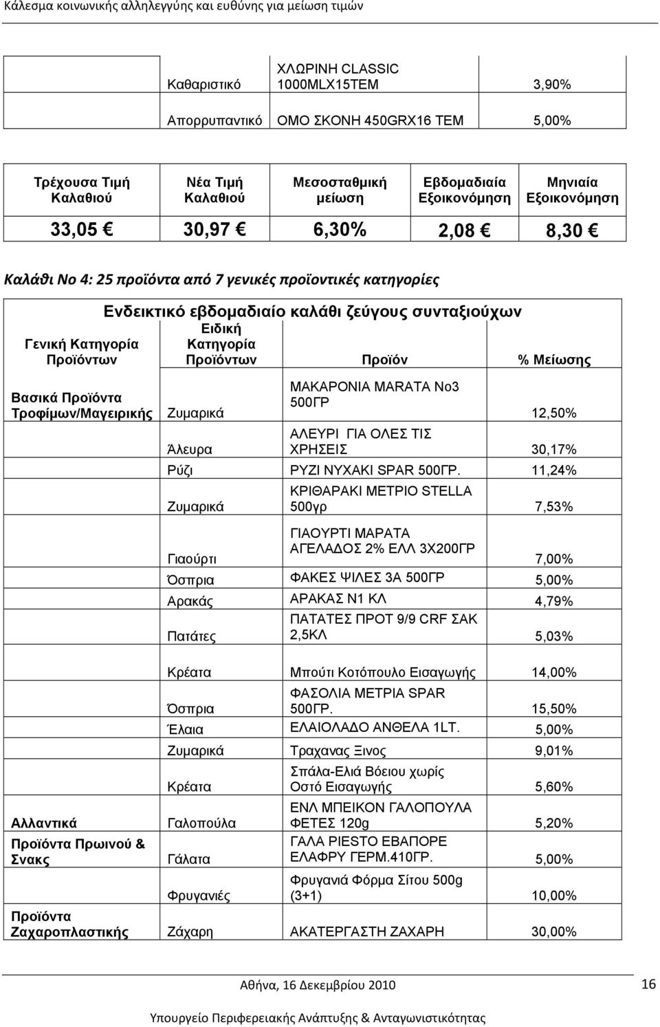 Μείωσης Βασικά Προϊόντα Τροφίμων/Μαγειρικής Ζυμαρικά Άλευρα ΜΑΚΑΡΟΝΙΑ MARATA Νο3 500ΓΡ 12,50% ΑΛΕΥΡΙ ΓΙΑ ΟΛΕΣ ΤΙΣ ΧΡΗΣΕΙΣ 30,17% Ρύζι ΡΥΖΙ ΝΥΧΑΚΙ SPAR 500ΓΡ.