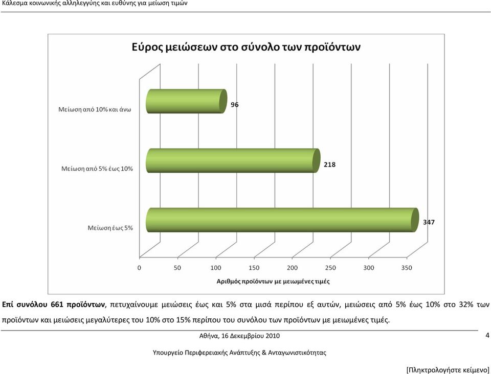 προϊόντων και μειώσεις μεγαλύτερες του 10% στο 15% περίπου του