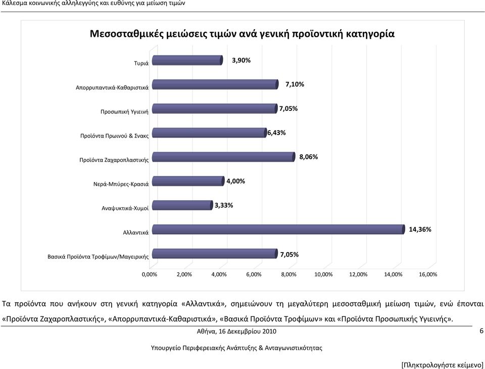 4,00% 6,00% 8,00% 10,00% 12,00% 14,00% 16,00% Τα προϊόντα που ανήκουν στη γενική κατηγορία «Αλλαντικά», σημειώνουν τη μεγαλύτερη μεσοσταθμική μείωση τιμών,