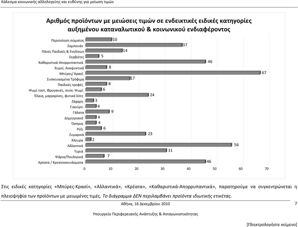 Ψωμί Έλαια, μαργαρίνες, φυτικά λίπη Ζάχαρη Γιαούρτι Γάλατα Δημητριακά Όσπρια Ρύζι Ζυμαρικά Άλευρα Αλλαντικά Τυριά Ψάρια/Πουλερικά Κρέατα / Κρεατοσκευάσματα 2 3 4 4 4 5 6 6 8 7 8 9 10 14 17 24 23 31 0