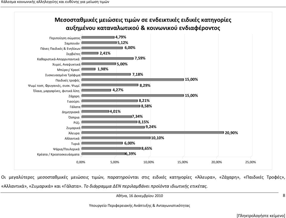 Ψωμί Έλαια, μαργαρίνες, φυτικά λίπη Ζάχαρη Γιαούρτι Γάλατα Δημητριακά Όσπρια Ρύζι Ζυμαρικά Άλευρα Αλλαντικά Τυριά Ψάρια/Πουλερικά Κρέατα / Κρεατοσκευάσματα 2,41% 1,98% 4,79% 5,12% 6,00% 4,27% 4,01%