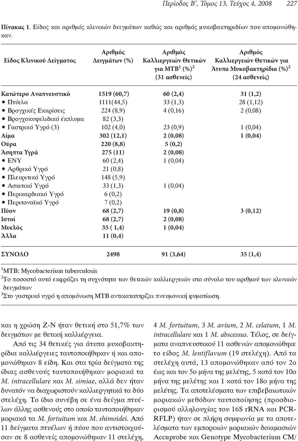 (0,04) Ούρα 220 (8,8) 5 (0,2) Άσηπτα Υγρά 275 (11) 2 (0,08) Πύον 68 (2,7) 19 (0,8) 3 (0,12) Ιστοί 68 (2,7) 2 (0,08) Μυελός 35 ( 1,4) 1 (0,04) Άλλα 11 (0,4)