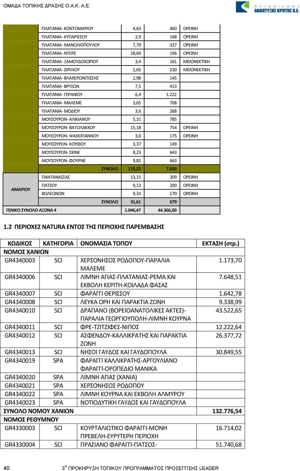 222 ΠΛΑΤΑΝΙΑ- ΜΑΛΕΜΕ 3,65 708 ΠΛΑΤΑΝΙΑ- ΜΟΔΙΟΥ 3,6 268 ΜΟΥΣΟΥΡΩΝ- ΑΛΙΚΙΑΝΟΥ 5,31 785 ΜΟΥΣΟΥΡΩΝ- ΒΑΤΟΛΑΚΚΟΥ 15,18 754 ΟΡΕΙΝΗ ΜΟΥΣΟΥΡΩΝ- ΨΑΘΟΓΙΑΝΝΟΥ 3,6 175 ΟΡΕΙΝΗ ΜΟΥΣΟΥΡΩΝ- ΚΟΥΦΟΥ 3,37 149 ΜΟΥΣΟΥΡΩΝ-