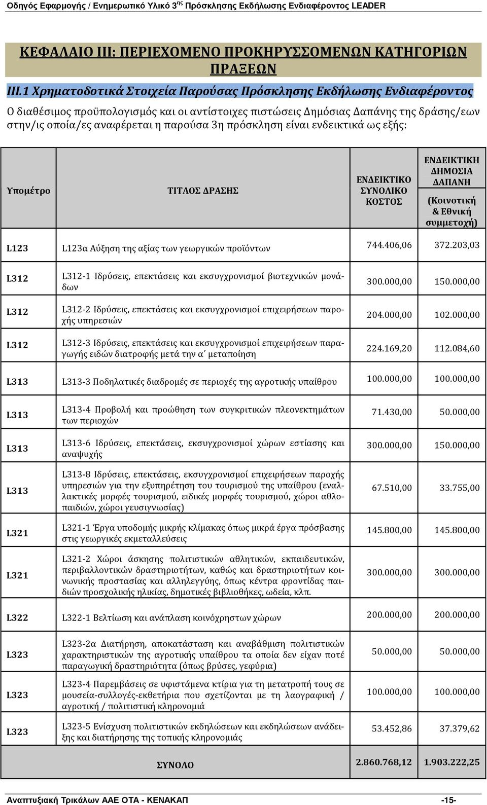 πρόσκληση είναι ενδεικτικά ως εξής: Υπομέτρο ΤΙΤΛΟΣ ΔΡΑΣΗΣ ΕΝΔΕΙΚΤΙΚΟ ΣΥΝΟΛΙΚΟ ΚΟΣΤΟΣ ΕΝΔΕΙΚΤΙΚΗ ΔΗΜΟΣΙΑ ΔΑΠΑΝΗ (Κοινοτική & Εθνική συμμετοχή) L123 L123α Αύξηση της αξίας των γεωργικών προϊόντων 744.