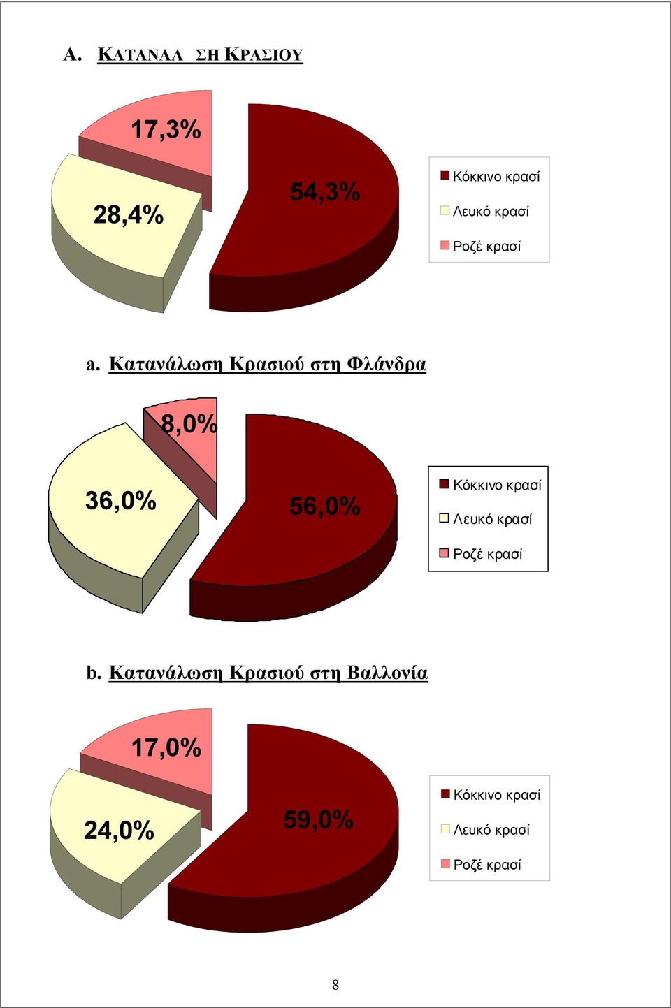 Κατανάλωση Κρασιού στη Φλάνδρα 8,0% 36,0% 56,0% Κόκκινο κρασί