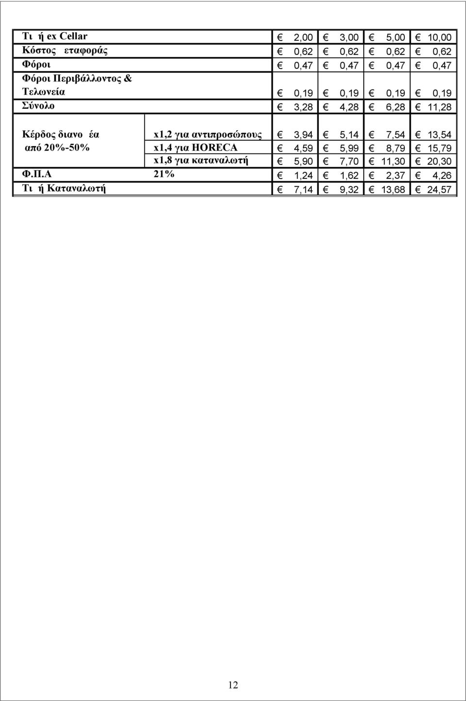 για αντιπροσώπους 3,94 5,14 7,54 13,54 από 20%-50% x1,4 για HORECA 4,59 5,99 8,79 15,79 x1,8 για