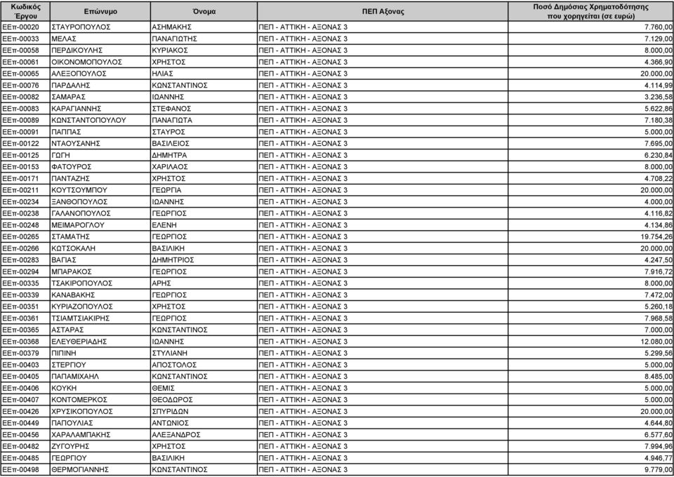 366,90 ΕΕπ-00065 ΑΛΕΞΟΠΟΥΛΟΣ ΗΛΙΑΣ ΠΕΠ - ΑΤΤΙΚΗ - ΑΞΟΝΑΣ 3 20.000,00 ΕΕπ-00076 ΠΑΡ ΑΛΗΣ ΚΩΝΣΤΑΝΤΙΝΟΣ ΠΕΠ - ΑΤΤΙΚΗ - ΑΞΟΝΑΣ 3 4.114,99 ΕΕπ-00082 ΣΑΜΑΡΑΣ ΙΩΑΝΝΗΣ ΠΕΠ - ΑΤΤΙΚΗ - ΑΞΟΝΑΣ 3 3.