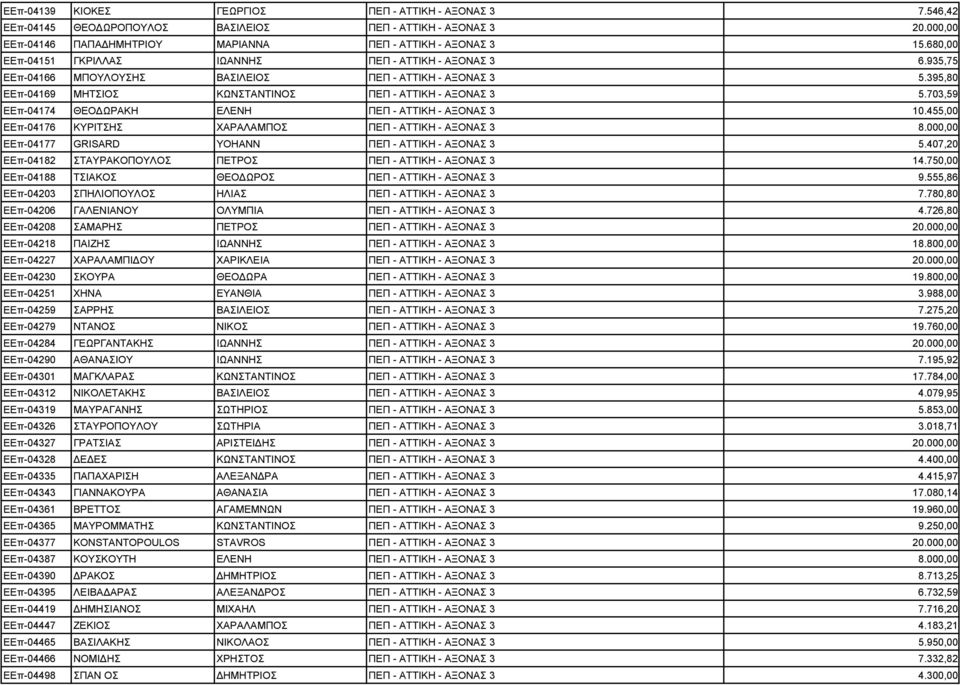 703,59 ΕΕπ-04174 ΘΕΟ ΩΡΑΚΗ ΕΛΕΝΗ ΠΕΠ - ΑΤΤΙΚΗ - ΑΞΟΝΑΣ 3 10.455,00 ΕΕπ-04176 ΚΥΡΙΤΣΗΣ ΧΑΡΑΛΑΜΠΟΣ ΠΕΠ - ΑΤΤΙΚΗ - ΑΞΟΝΑΣ 3 8.000,00 ΕΕπ-04177 GRISARD YOHANN ΠΕΠ - ΑΤΤΙΚΗ - ΑΞΟΝΑΣ 3 5.