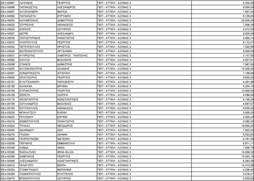 806,38 ΕΕπ-05024 ΚΟΚΚΟΣ ΣΩΤΗΡΙΟΣ ΠΕΠ - ΑΤΤΙΚΗ - ΑΞΟΝΑΣ 3 4.072,00 ΕΕπ-05027 ΕΓΡΕ ΑΛΕΞΑΝ ΡΑ ΠΕΠ - ΑΤΤΙΚΗ - ΑΞΟΝΑΣ 3 8.000,00 ΕΕπ-05030 ΠΑΠΑΣΠΥΡΙ ΗΣ ΠΑΝΑΓΙΩΤΗΣ ΠΕΠ - ΑΤΤΙΚΗ - ΑΞΟΝΑΣ 3 3.