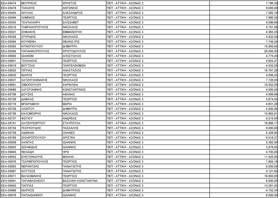 701,58 ΕΕπ-05521 ΣΗΦΑΚΗΣ ΕΜΜΑΝΟΥΗΛ ΠΕΠ - ΑΤΤΙΚΗ - ΑΞΟΝΑΣ 3 4.363,35 ΕΕπ-05528 ΣΠΥΡΙ ΗΣ ΝΙΚΟΛΑΟΣ ΠΕΠ - ΑΤΤΙΚΗ - ΑΞΟΝΑΣ 3 5.422,50 ΕΕπ-05564 ΚΟΥΝΕΝΗ ΘΕΑΝΩ ΙΡΙΣ ΠΕΠ - ΑΤΤΙΚΗ - ΑΞΟΝΑΣ 3 7.