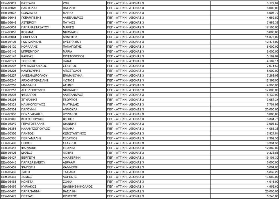 500,00 ΕΕπ-06057 ΚΟΣΜΑΣ ΝΙΚΟΛΑΟΣ ΠΕΠ - ΑΤΤΙΚΗ - ΑΞΟΝΑΣ 3 5.600,00 ΕΕπ-06084 ΓΕΩΡΓΑΚΗ ΗΜΗΤΡΑ ΠΕΠ - ΑΤΤΙΚΗ - ΑΞΟΝΑΣ 3 14.875,00 ΕΕπ-06106 ΓΚΟΤΖΑΡΙ ΗΣ ΕΥΣΤΡΑΤΙΟΣ ΠΕΠ - ΑΤΤΙΚΗ - ΑΞΟΝΑΣ 3 12.