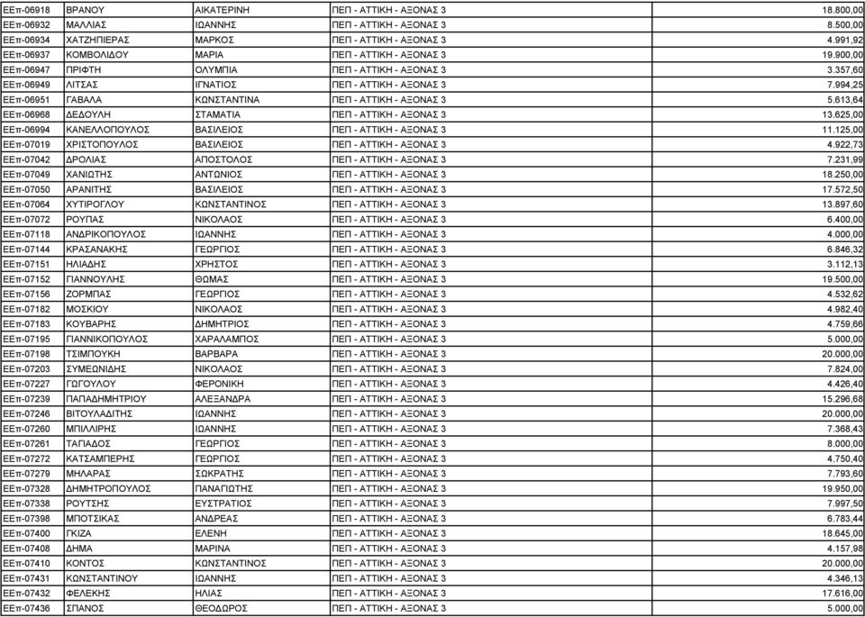 994,25 ΕΕπ-06951 ΓΑΒΑΛΑ ΚΩΝΣΤΑΝΤΙΝΑ ΠΕΠ - ΑΤΤΙΚΗ - ΑΞΟΝΑΣ 3 5.613,64 ΕΕπ-06968 Ε ΟΥΛΗ ΣΤΑΜΑΤΙΑ ΠΕΠ - ΑΤΤΙΚΗ - ΑΞΟΝΑΣ 3 13.625,00 ΕΕπ-06994 ΚΑΝΕΛΛΟΠΟΥΛΟΣ ΒΑΣΙΛΕΙΟΣ ΠΕΠ - ΑΤΤΙΚΗ - ΑΞΟΝΑΣ 3 11.