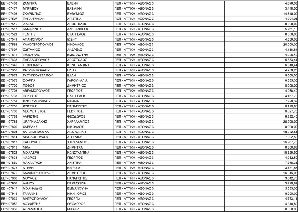 261,10 ΕΕπ-07521 ΤΕΝΤΗΣ ΕΥΑΓΓΕΛΟΣ ΠΕΠ - ΑΤΤΙΚΗ - ΑΞΟΝΑΣ 3 8.000,00 ΕΕπ-07541 ΑΓΙΑΝΟΓΛΟΥ ΙΩΣΗΦ ΠΕΠ - ΑΤΤΙΚΗ - ΑΞΟΝΑΣ 3 4.559,65 ΕΕπ-07566 ΚΑΛΟΓΕΡΟΠΟΥΛΟΣ ΝΙΚΟΛΑΟΣ ΠΕΠ - ΑΤΤΙΚΗ - ΑΞΟΝΑΣ 3 20.