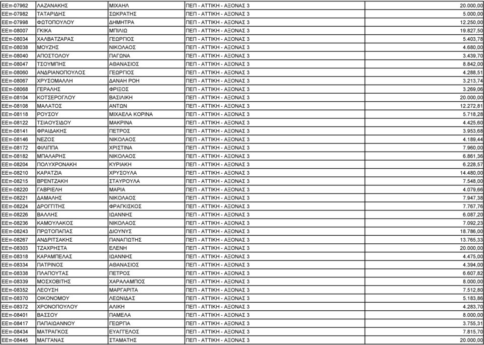 680,00 ΕΕπ-08040 ΑΠΟΣΤΟΛΟΥ ΠΑΓΩΝΑ ΠΕΠ - ΑΤΤΙΚΗ - ΑΞΟΝΑΣ 3 3.439,70 ΕΕπ-08047 ΤΣΟΥΜΠΗΣ ΑΘΑΝΑΣΙΟΣ ΠΕΠ - ΑΤΤΙΚΗ - ΑΞΟΝΑΣ 3 8.842,00 ΕΕπ-08060 ΑΝ ΡΙΑΝΟΠΟΥΛΟΣ ΓΕΩΡΓΙΟΣ ΠΕΠ - ΑΤΤΙΚΗ - ΑΞΟΝΑΣ 3 4.