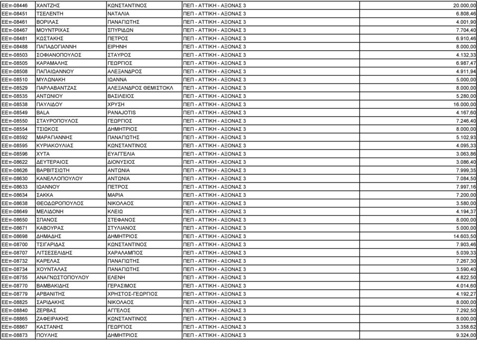 000,00 ΕΕπ-08503 ΣΟΦΙΑΝΟΠΟΥΛΟΣ ΣΤΑΥΡΟΣ ΠΕΠ - ΑΤΤΙΚΗ - ΑΞΟΝΑΣ 3 4.132,33 ΕΕπ-08505 ΚΑΡΑΜΑΛΗΣ ΓΕΩΡΓΙΟΣ ΠΕΠ - ΑΤΤΙΚΗ - ΑΞΟΝΑΣ 3 6.987,47 ΕΕπ-08508 ΠΑΠΑΙΩΑΝΝΟΥ ΑΛΕΞΑΝ ΡΟΣ ΠΕΠ - ΑΤΤΙΚΗ - ΑΞΟΝΑΣ 3 4.