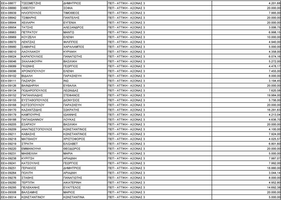 006,75 ΕΕπ-08963 ΠΕΤΡΑΤΟΥ ΜΑΝΤΩ ΠΕΠ - ΑΤΤΙΚΗ - ΑΞΟΝΑΣ 3 6.998,15 ΕΕπ-08969 ΚΟΥΖΕΛΗ ΕΛΕΝΗ ΠΕΠ - ΑΤΤΙΚΗ - ΑΞΟΝΑΣ 3 10.000,00 ΕΕπ-08970 ΛΕΝΤΖΑΣ ΦΙΛΙΠΠΟΣ ΠΕΠ - ΑΤΤΙΚΗ - ΑΞΟΝΑΣ 3 4.