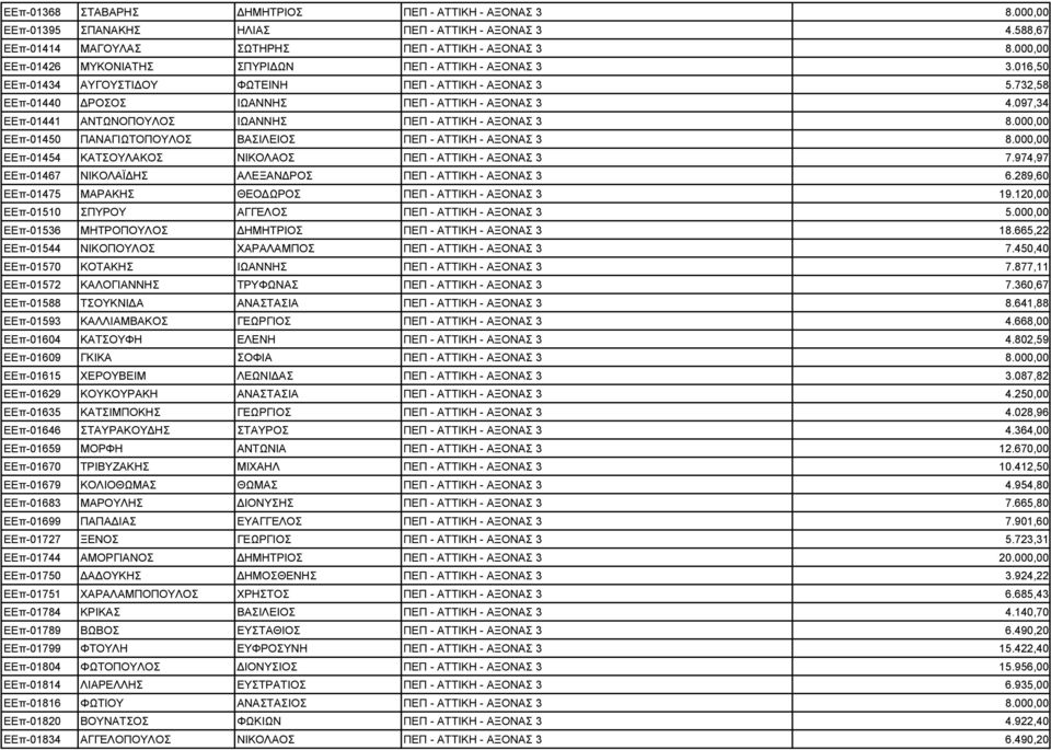 097,34 ΕΕπ-01441 ΑΝΤΩΝΟΠΟΥΛΟΣ ΙΩΑΝΝΗΣ ΠΕΠ - ΑΤΤΙΚΗ - ΑΞΟΝΑΣ 3 8.000,00 ΕΕπ-01450 ΠΑΝΑΓΙΩΤΟΠΟΥΛΟΣ ΒΑΣΙΛΕΙΟΣ ΠΕΠ - ΑΤΤΙΚΗ - ΑΞΟΝΑΣ 3 8.000,00 ΕΕπ-01454 ΚΑΤΣΟΥΛΑΚΟΣ ΝΙΚΟΛΑΟΣ ΠΕΠ - ΑΤΤΙΚΗ - ΑΞΟΝΑΣ 3 7.