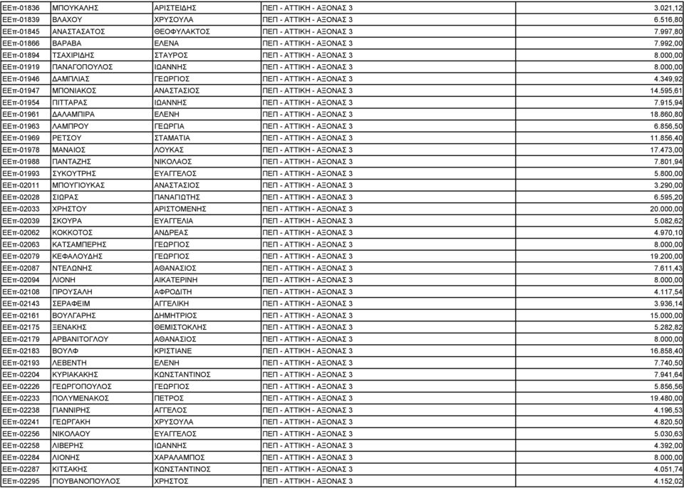 000,00 ΕΕπ-01946 ΑΜΠΛΙΑΣ ΓΕΩΡΓΙΟΣ ΠΕΠ - ΑΤΤΙΚΗ - ΑΞΟΝΑΣ 3 4.349,92 ΕΕπ-01947 ΜΠΟΝΙΑΚΟΣ ΑΝΑΣΤΑΣΙΟΣ ΠΕΠ - ΑΤΤΙΚΗ - ΑΞΟΝΑΣ 3 14.595,61 ΕΕπ-01954 ΠΙΤΤΑΡΑΣ ΙΩΑΝΝΗΣ ΠΕΠ - ΑΤΤΙΚΗ - ΑΞΟΝΑΣ 3 7.