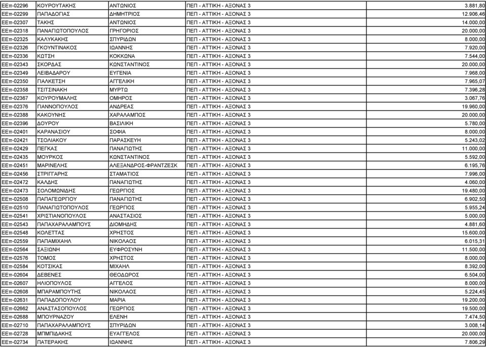 920,00 ΕΕπ-02336 ΚΩΤΣΗ ΚΟΚΚΩΝΑ ΠΕΠ - ΑΤΤΙΚΗ - ΑΞΟΝΑΣ 3 7.544,00 ΕΕπ-02343 ΣΚΟΡ ΑΣ ΚΩΝΣΤΑΝΤΙΝΟΣ ΠΕΠ - ΑΤΤΙΚΗ - ΑΞΟΝΑΣ 3 20.000,00 ΕΕπ-02349 ΛΕΙΒΑ ΑΡΟΥ ΕΥΓΕΝΙΑ ΠΕΠ - ΑΤΤΙΚΗ - ΑΞΟΝΑΣ 3 7.