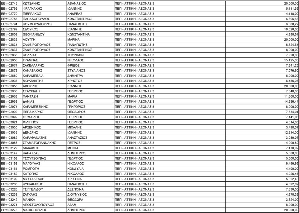 828,00 ΕΕπ-02809 ΘΕΟΦΑΝΙ ΟΥ ΚΩΝΣΤΑΝΤΙΝΑ ΠΕΠ - ΑΤΤΙΚΗ - ΑΞΟΝΑΣ 3 4.880,54 ΕΕπ-02832 ΛΟΥΓΓΗ ΜΑΡΙΝΑ ΠΕΠ - ΑΤΤΙΚΗ - ΑΞΟΝΑΣ 3 20.000,00 ΕΕπ-02834 ΖΑΦΕΙΡΟΠΟΥΛΟΣ ΠΑΝΑΓΙΩΤΗΣ ΠΕΠ - ΑΤΤΙΚΗ - ΑΞΟΝΑΣ 3 6.