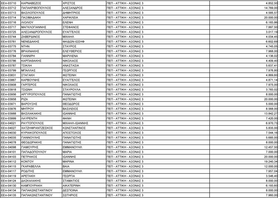 997,50 ΕΕπ-03725 ΑΛΕΞΑΝ ΡΟΠΟΥΛΟΣ ΕΥΑΓΓΕΛΟΣ ΠΕΠ - ΑΤΤΙΚΗ - ΑΞΟΝΑΣ 3 3.017,19 ΕΕπ-03744 ΖΑΒΕΡ ΙΝΟΣ ΜΙΧΑΗΛ ΠΕΠ - ΑΤΤΙΚΗ - ΑΞΟΝΑΣ 3 4.034,45 ΕΕπ-03761 ΝΕΝΕ ΑΚΗΣ ΦΑΙ ΩΝ-ΙΩΣΗΦ ΠΕΠ - ΑΤΤΙΚΗ - ΑΞΟΝΑΣ 3 6.