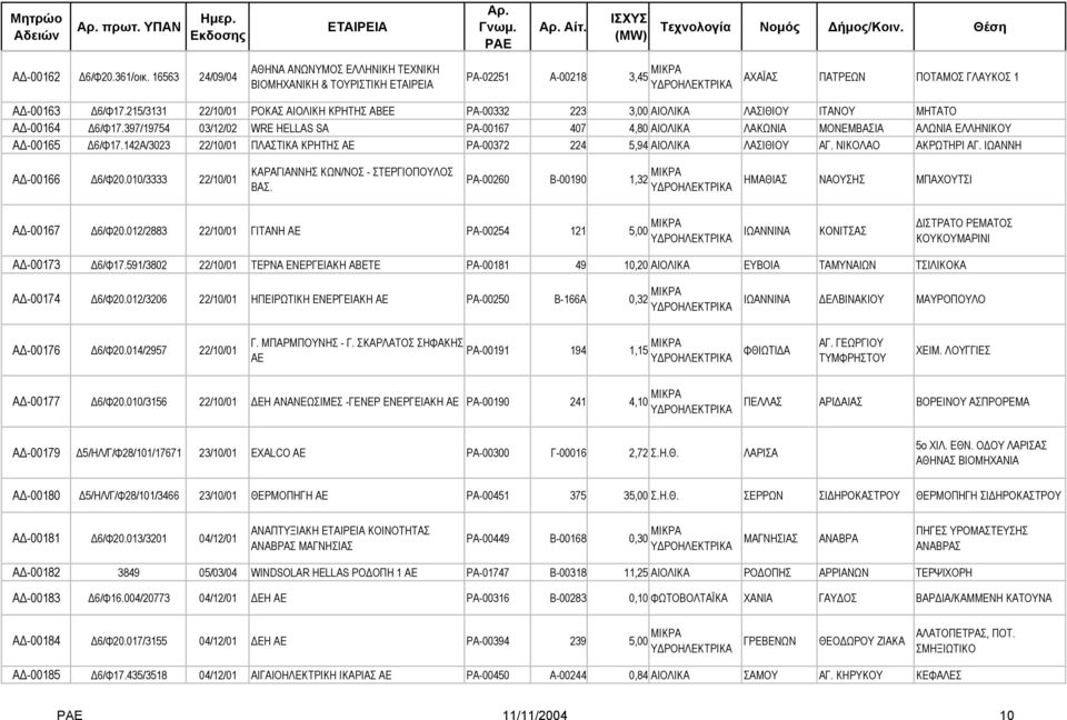 397/19754 03/12/02 WRE HELLAS SA ΡΑ-00167 407 4,80 ΑΙΟΛΙΚΑ ΛΑΚΩΝΙΑ ΜΟΝΕΜΒΑΣΙΑ ΑΛΩΝΙΑ ΕΛΛΗΝΙΚΟΥ Α -00165 6/Φ17.142Α/3023 22/10/01 ΠΛΑΣΤΙΚΑ ΚΡΗΤΗΣ ΑΕ ΡΑ-00372 224 5,94 ΑΙΟΛΙΚΑ ΛΑΣΙΘΙΟΥ ΑΓ.