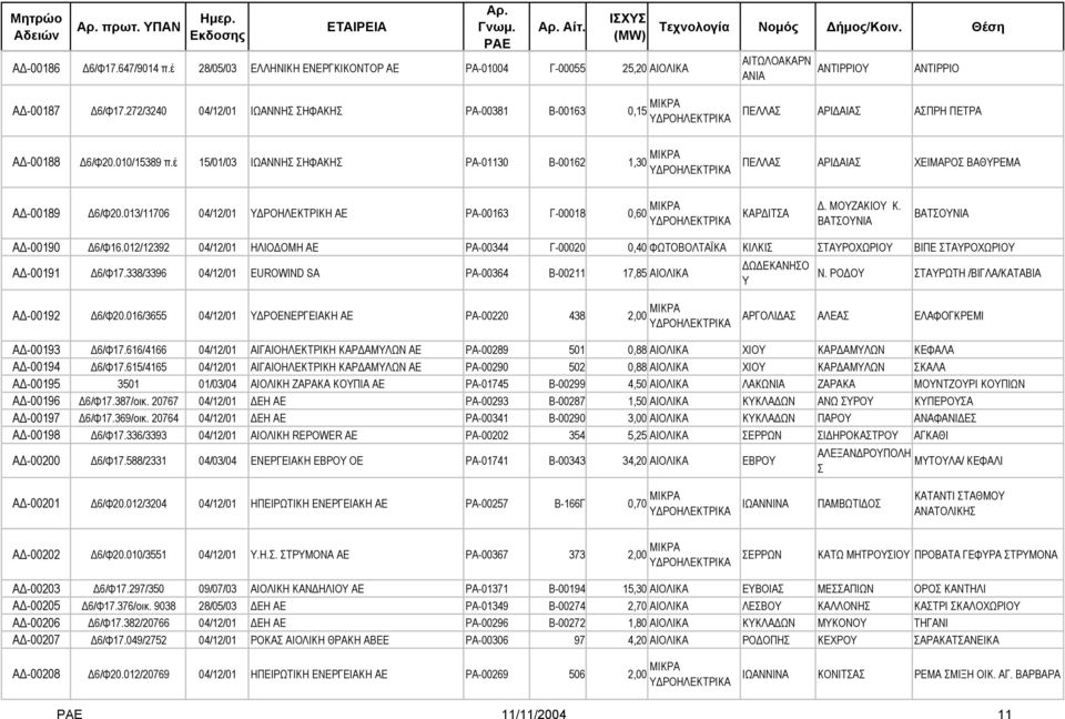 έ 15/01/03 ΙΩΑΝΝΗΣ ΣΗΦΑΚΗΣ ΡΑ-01130 Β-00162 1,30 ΜΙΚΡΑ ΠΕΛΛΑΣ ΑΡΙ ΑΙΑΣ ΧΕΙΜΑΡΟΣ ΒΑΘΥΡΕΜΑ Α -00189 6/Φ20.013/11706 04/12/01 Υ ΡΟΗΛΕΚΤΡΙΚΗ ΑΕ ΡΑ-00163 Γ-00018 0,60 ΜΙΚΡΑ ΚΑΡ ΙΤΣΑ. ΜΟΥΖΑΚΙΟΥ Κ.