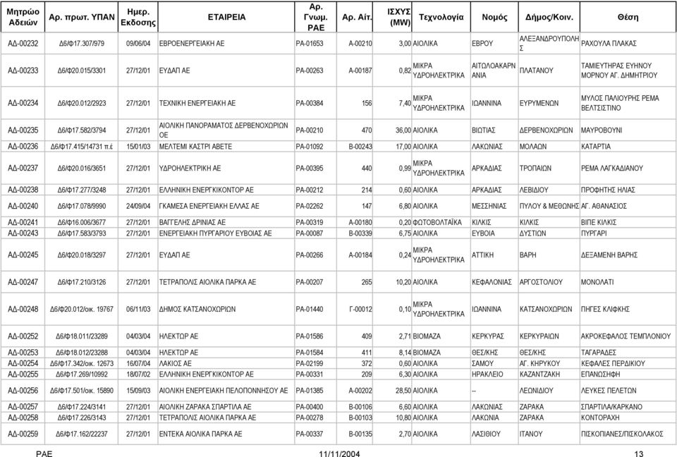 012/2923 27/12/01 ΤΕΧΝΙΚΗ ΕΝΕΡΓΕΙΑΚΗ ΑΕ ΡΑ-00384 156 7,40 ΜΙΚΡΑ ΙΩΑΝΝΙΝΑ ΕΥΡΥΜΕΝΩΝ ΜΥΛΟΣ ΠΑΛΙΟΥΡΗΣ ΡΕΜΑ ΒΕΛΤΣΙΣΤΙΝΟ Α -00235 6/Φ17.