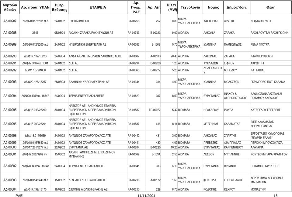 Α -00289 6/Φ20.012/3205 π.έ 24/01/02 ΗΠΕΙΡΩΤΙΚΗ ΕΝΕΡΓΕΙΑΚΗ ΑΕ ΡΑ-00386 Β-166Β 0,70 ΜΙΚΡΑ ΙΩΑΝΝΙΝΑ ΠΑΜΒΩΤΙ ΟΣ ΡΕΜΑ ΓΚΟΥΡΑ Α -00290 6/Φ17.