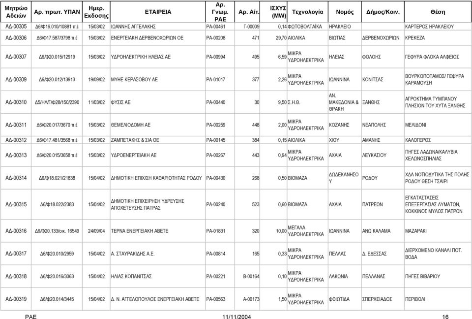 015/12919 15/03/02 Υ ΡΟΗΛΕΚΤΡΙΚΗ ΗΛΕΙΑΣ ΑΕ ΡΑ-00994 495 6,59 ΜΙΚΡΑ ΗΛΕΙΑΣ ΦΟΛΟΗΣ ΓΕΦΥΡΑ ΦΛΟΚΑ ΑΛΦΕΙΟΣ Α -00309 6/Φ20.