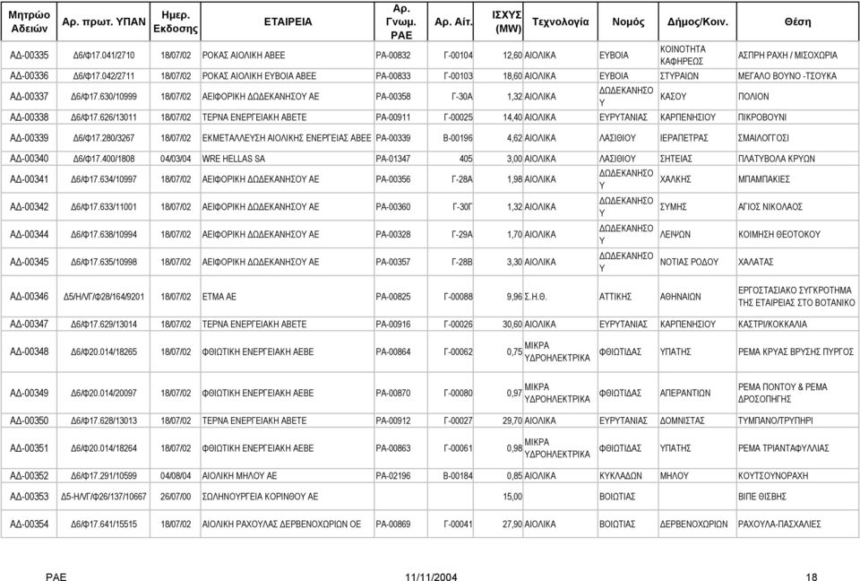 630/10999 18/07/02 ΑΕΙΦΟΡΙΚΗ Ω ΕΚΑΝΗΣΟΥ ΑΕ ΡΑ-00358 Γ-30Α 1,32 ΑΙΟΛΙΚΑ Ω ΕΚΑΝΗΣΟ Υ Α -00338 6/Φ17.