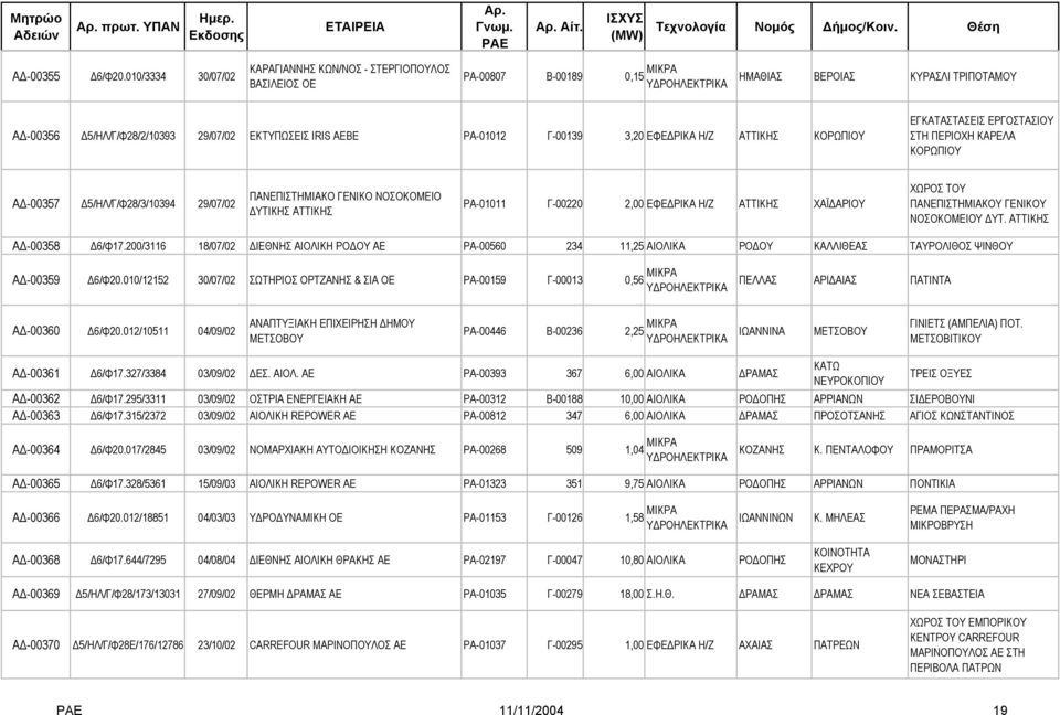 Γ-00139 3,20 ΕΦΕ ΡΙΚΑ Η/Ζ ΑΤΤΙΚΗΣ ΚΟΡΩΠΙΟΥ ΕΓΚΑΤΑΣΤΑΣΕΙΣ ΕΡΓΟΣΤΑΣΙΟΥ ΣΤΗ ΠΕΡΙΟΧΗ ΚΑΡΕΛΑ ΚΟΡΩΠΙΟΥ Α -00357 5/ΗΛ/Γ/Φ28/3/10394 29/07/02 ΠΑΝΕΠΙΣΤΗΜΙΑΚΟ ΓΕΝΙΚΟ ΝΟΣΟΚΟΜΕΙΟ ΥΤΙΚΗΣ ΑΤΤΙΚΗΣ ΡΑ-01011 Γ-00220