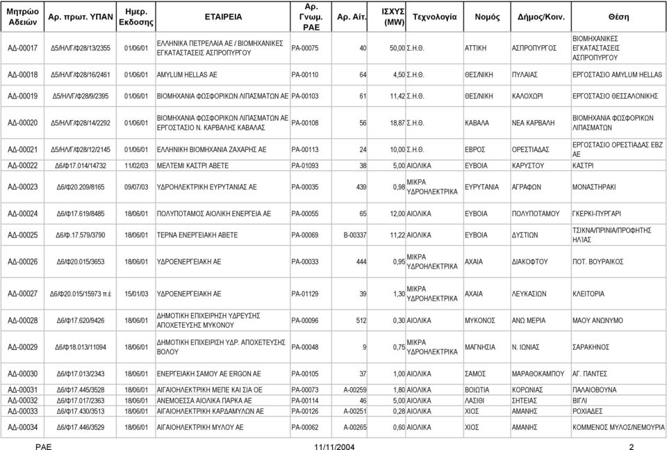 ΘΕΣ/ΝΙΚΗ ΠΥΛΑΙΑΣ ΕΡΓΟΣΤΑΣΙΟ AMYLUM HELLAS Α -00019 5/ΗΛ/Γ/Φ28/9/2395 01/06/01 ΒΙΟΜΗΧΑΝΙΑ ΦΩΣΦΟΡΙΚΩΝ ΛΙΠΑΣΜΑΤΩΝ ΑΕ ΡΑ-00103 61 11,42 Σ.Η.Θ. ΘΕΣ/ΝΙΚΗ ΚΑΛΟΧΩΡΙ ΕΡΓΟΣΤΑΣΙΟ ΘΕΣΣΑΛΟΝΙΚΗΣ Α -00020 5/ΗΛ/Γ/Φ28/14/2292 01/06/01 ΒΙΟΜΗΧΑΝΙΑ ΦΩΣΦΟΡΙΚΩΝ ΛΙΠΑΣΜΑΤΩΝ ΑΕ ΕΡΓΟΣΤΑΣΙΟ Ν.