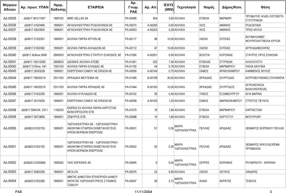 420/3500 18/06/01 ΑΙΓΑΙΟΗΛΕΚΤΡΙΚΗ ΡΟ ΟΚΛΙΝΩΝ ΑΕ ΡΑ-00063 Α-00263 0,28 ΑΙΟΛΙΚΑ ΧΙΟΣ ΑΜΑΝΗΣ ΤΡΕΙΣ ΜΥΛΟΙ Α -00038 6/Φ17.