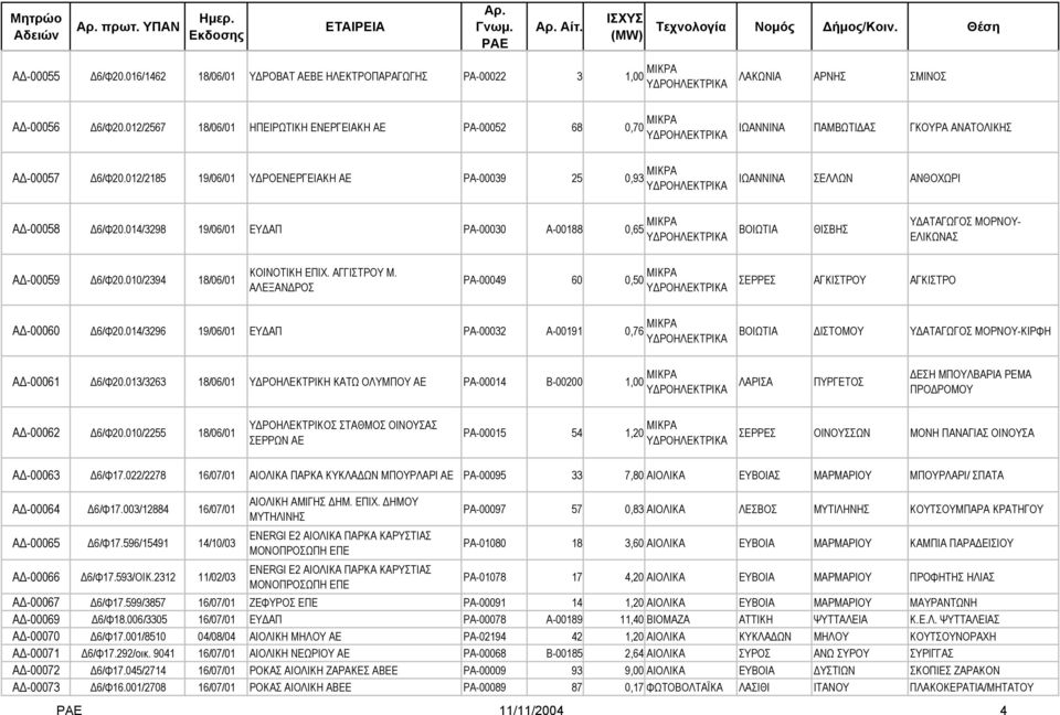 012/2185 19/06/01 Υ ΡΟΕΝΕΡΓΕΙΑΚΗ ΑΕ ΡΑ-00039 25 0,93 ΜΙΚΡΑ ΙΩΑΝΝΙΝΑ ΣΕΛΛΩΝ ΑΝΘΟΧΩΡΙ Α -00058 6/Φ20.