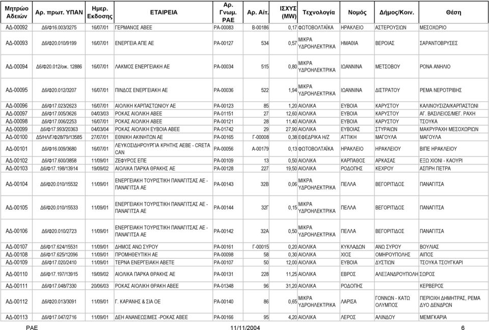 12886 16/07/01 ΛΑΚΜΟΣ ΕΝΕΡΓΕΙΑΚΗ ΑΕ ΡΑ-00034 515 0,80 ΜΙΚΡΑ ΙΩΑΝΝΙΝΑ ΜΕΤΣΟΒΟΥ ΡΟΝΑ ΑΝΗΛΙΟ Α -00095 6/Φ20.