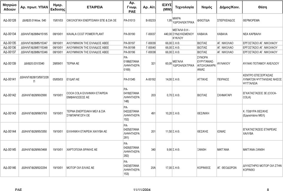 ΑΒΕΕ ΡΑ-00197 Γ-00039 66,00 Σ.Η.Θ. ΒΙΩΤΙΑΣ ΑΓ. ΝΙΚΟΛΑΟ ΕΡΓΟΣΤΑΣΙΟ ΑΓ. ΝΙΚΟΛΑΟΥ Α -00136 5/ΗΛ/Γ/Φ28/87/15348 08/10/01 ΑΛΟΥΜΙΝΙΟΝ ΤΗΣ ΕΛΛΑ ΟΣ ΑΒΕΕ ΡΑ-00198 Γ-00040 66,00 Σ.Η.Θ. ΒΙΩΤΙΑΣ ΑΓ. ΝΙΚΟΛΑΟ ΕΡΓΟΣΤΑΣΙΟ ΑΓ. ΝΙΚΟΛΑΟΥ Α -00137 5/ΗΛ/Γ/Φ28/86/15346 08/10/01 ΑΛΟΥΜΙΝΙΟΝ ΤΗΣ ΕΛΛΑ ΟΣ ΑΒΕΕ ΡΑ-00196 Γ-00038 66,00 Σ.