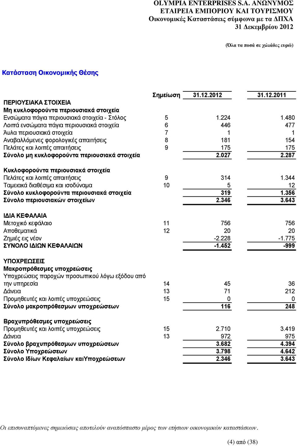 περιουσιακά στοιχεία 2.027 2.287 Κυκλοφορούντα περιουσιακά στοιχεία Πελάτες και λοιπές απαιτήσεις 9 314 1.344 Tαμειακά διαθέσιμα και ισοδύναμα 10 5 12 Σύνολο κυκλοφορούντα περιουσιακά στοιχεία 319 1.