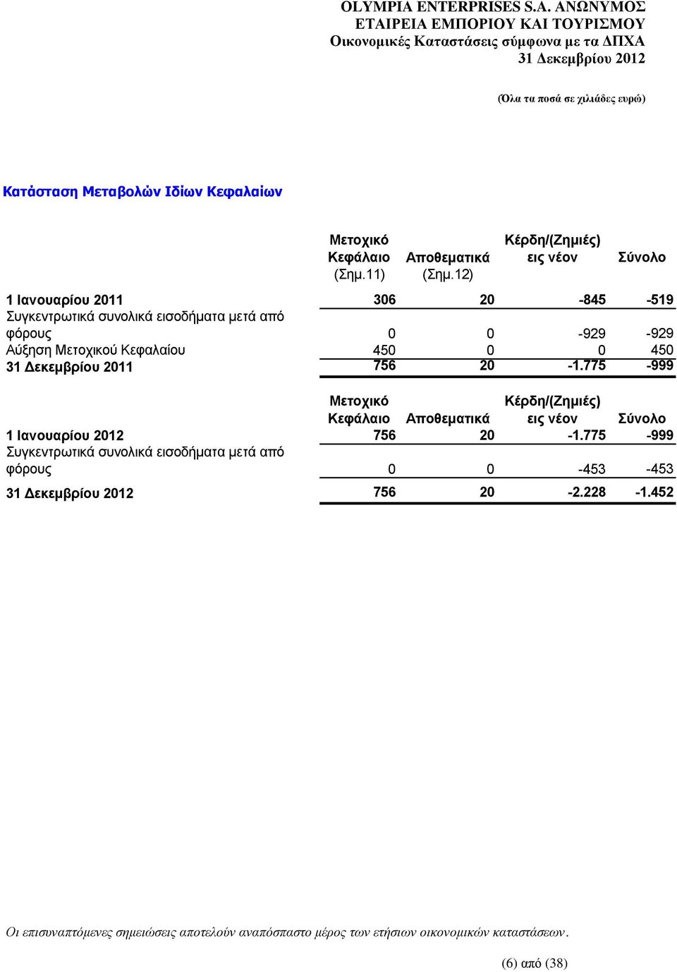 0 0-929 -929 Αύξηση Μετοχικού Κεφαλαίου 450 0 0 450 31 Δεκεμβρίου 2011 756 20-1.