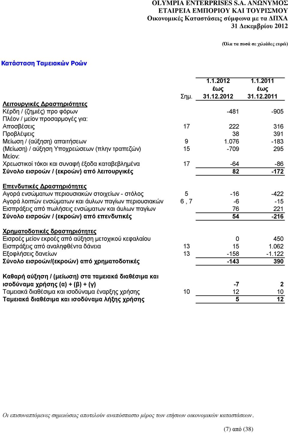 076-183 (Μείωση) / αύξηση Υποχρεώσεων (πλην τραπεζών) 15-709 295 Μείον: Χρεωστικοί τόκοι και συναφή έξοδα καταβεβλημένα 17-64 -86 Σύνολο εισροών / (εκροών) από λειτουργικές 82-172 Επενδυτικές