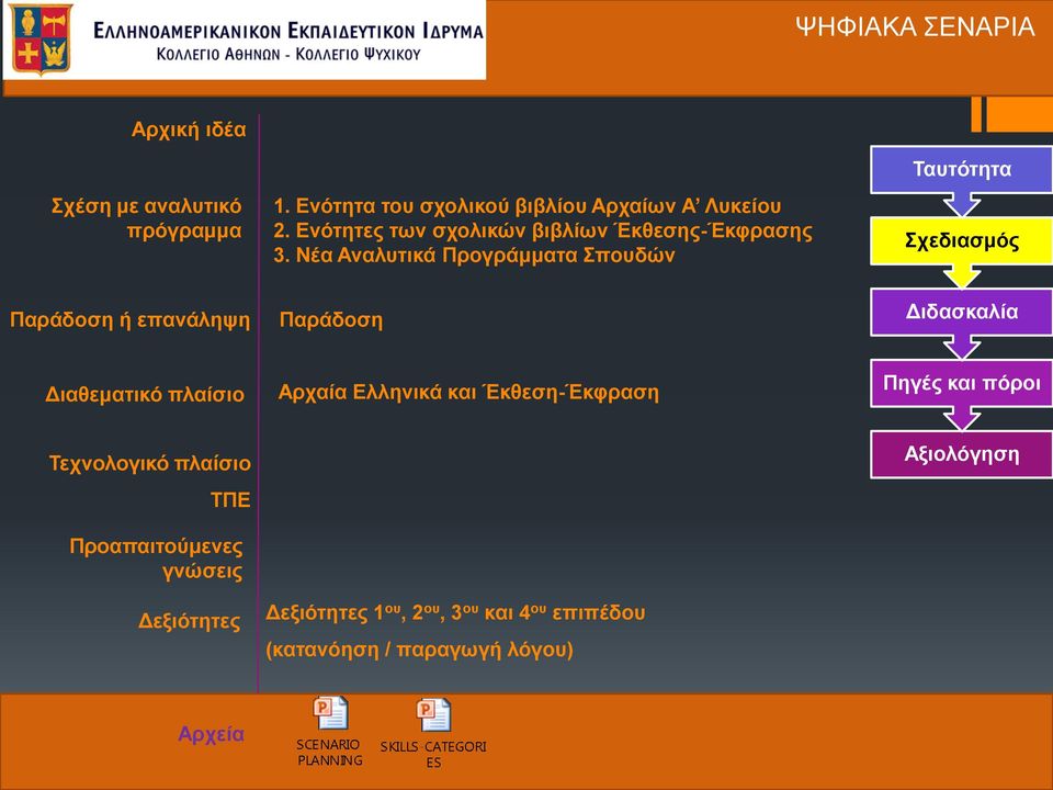 Νέα Αναλυτικά Προγράμματα Σπουδών Ταυτότητα Σχεδιασμός Παράδοση ή επανάληψη Παράδοση Διδασκαλία Διαθεματικό πλαίσιο