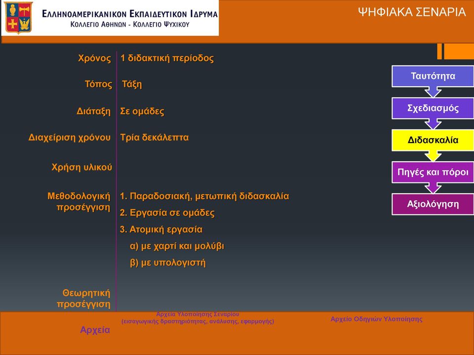 Παραδοσιακή, μετωπική διδασκαλία 2. Εργασία σε ομάδες 3.