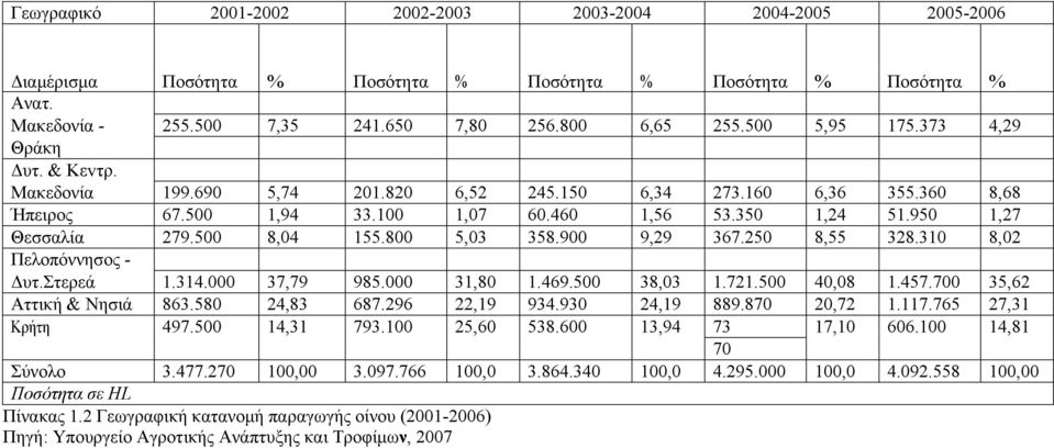 500 8,04 155.800 5,03 358.900 9,29 367.250 8,55 328.310 8,02 Πελοπόννησος - Δυτ.Στερεά 1.314.000 37,79 985.000 31,80 1.469.500 38,03 1.721.500 40,08 1.457.700 35,62 Αττική & Νησιά 863.580 24,83 687.