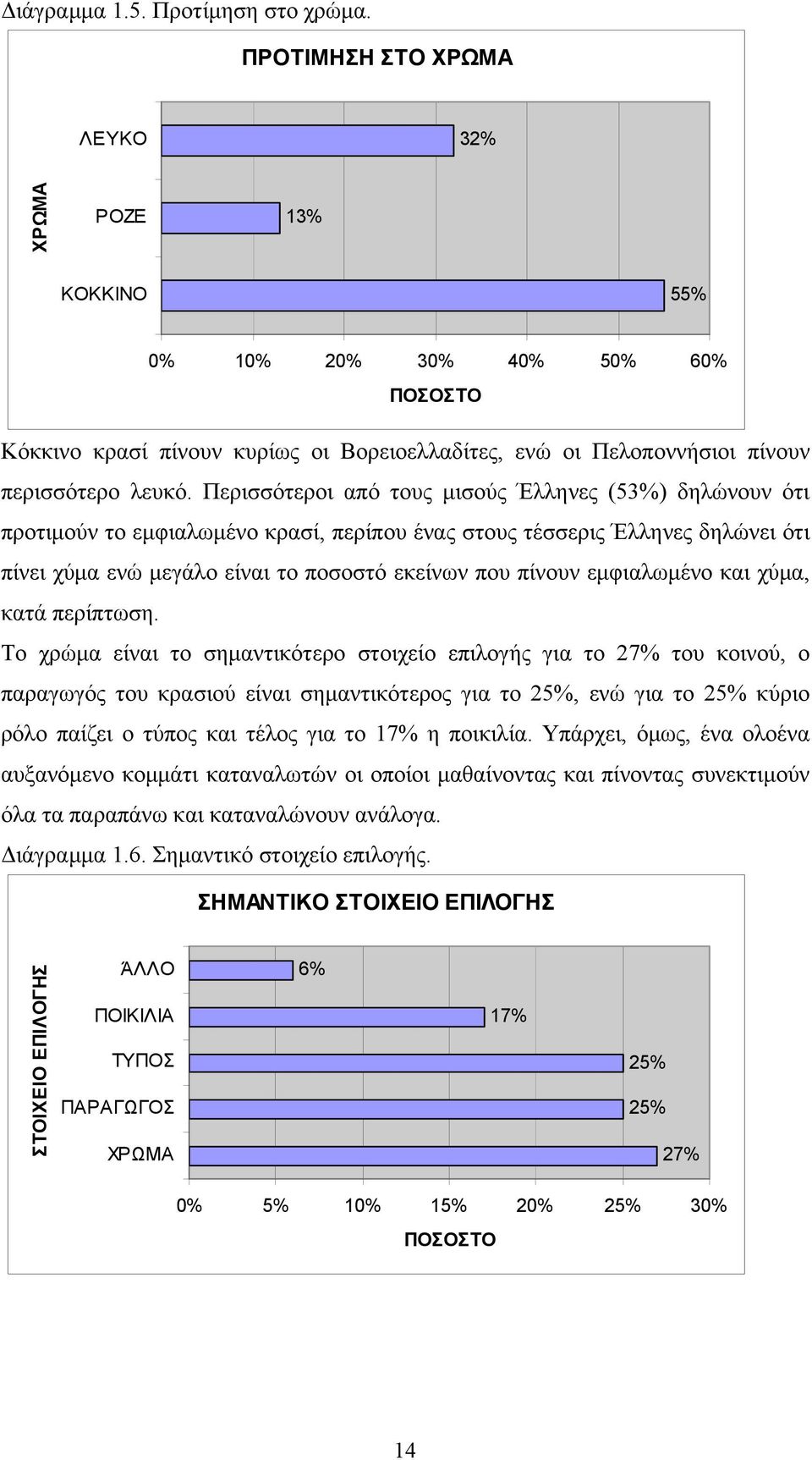 Περισσότεροι από τους μισούς Έλληνες (53%) δηλώνουν ότι προτιμούν το εμφιαλωμένο κρασί, περίπου ένας στους τέσσερις Έλληνες δηλώνει ότι πίνει χύμα ενώ μεγάλο είναι το ποσοστό εκείνων που πίνουν