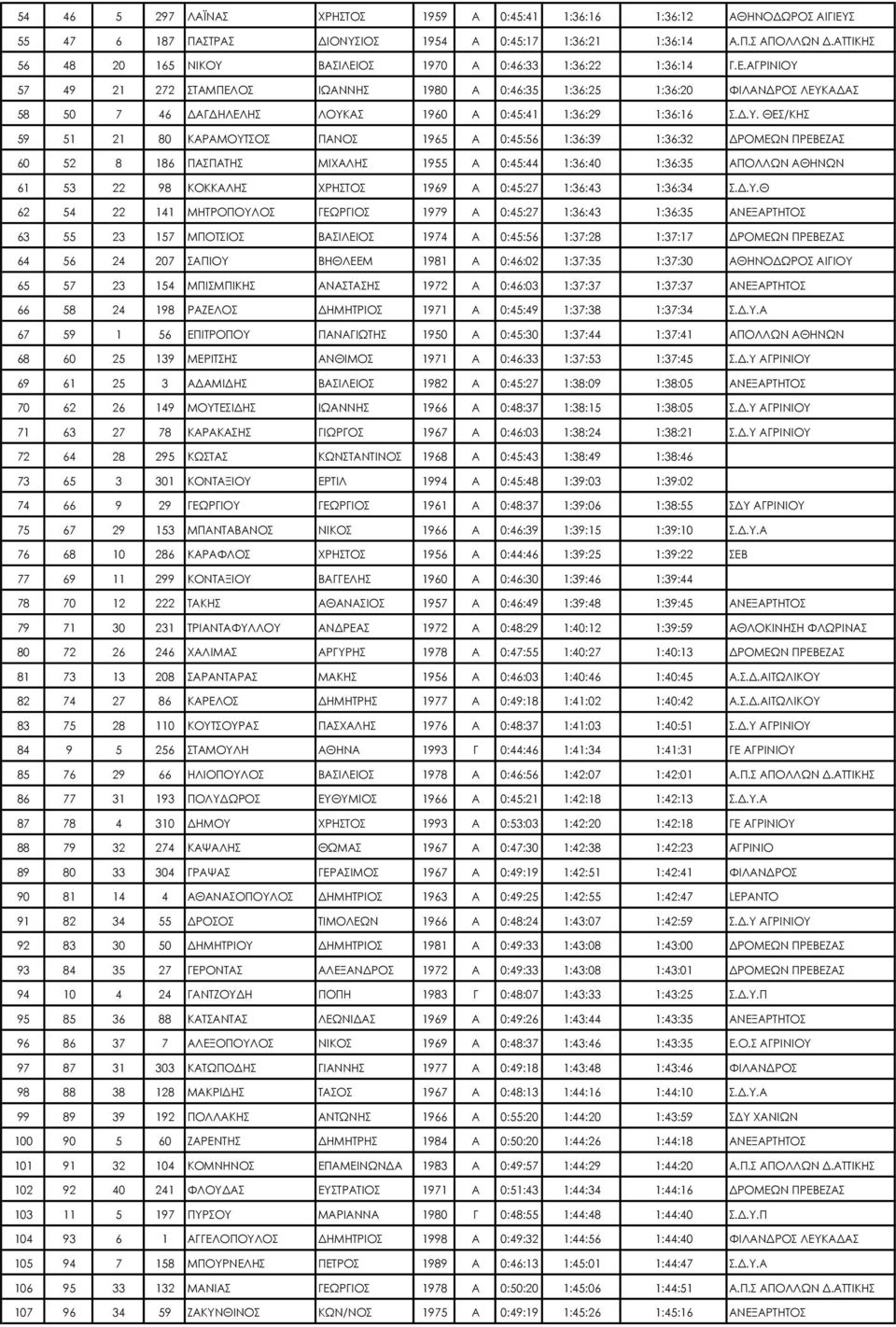 Δ.Υ. ΘΕΣ/ΚΗΣ 59 51 21 80 ΚΑΡΑΜΟΥΤΣΟΣ ΠΑΝΟΣ 1965 Α 0:45:56 1:36:39 1:36:32 ΔΡΟΜΕΩΝ ΠΡΕΒΕΖΑΣ 60 52 8 186 ΠΑΣΠΑΤΗΣ ΜΙΧΑΛΗΣ 1955 Α 0:45:44 1:36:40 1:36:35 ΑΠΟΛΛΩΝ ΑΘΗΝΩΝ 61 53 22 98 ΚΟΚΚΑΛΗΣ ΧΡΗΣΤΟΣ 1969