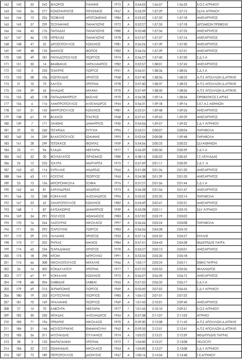 Σ ΑΓΡΙΝΙΟΥ 163 143 56 277 ΚΩΝΣΤΑΝΤΑΤΟΣ ΓΕΡΑΣΙΜΟΣ 1967 Α 0:55:29 1:57:29 1:57:12 ΣΔΥΑ ΑΓΡΙΝΙΟΥ 164 144 13 226 ΤΖΟΒΙΛΗΣ ΑΡΙΣΤΟΜΕΝΗΣ 1984 Α 0:52:52 1:57:32 1:57:18 ΑΝΕΞΑΡΤΗΤΟΣ 165 145 57 239 ΤΣΟΥΜΑΝΗΣ